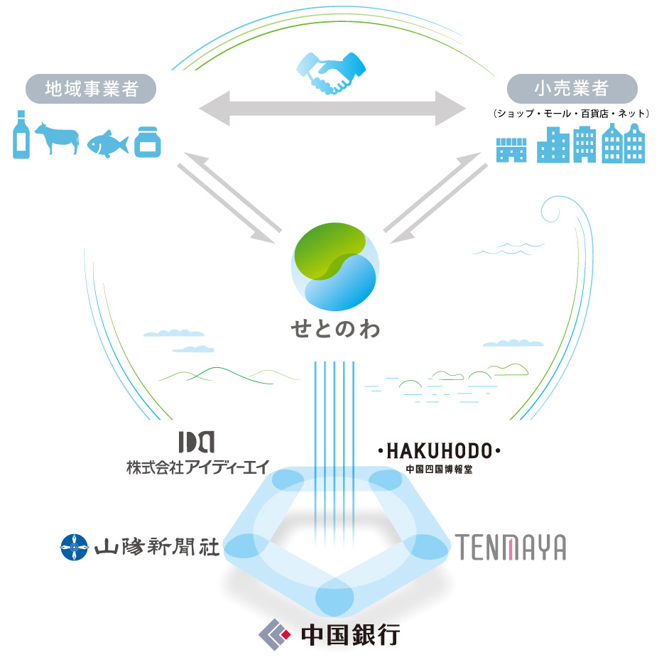 参画5社の異なるチカラ